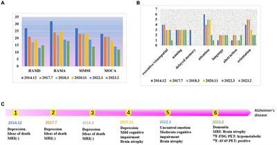 Early-onset Alzheimer’s disease with depression as the first symptom: a case report with literature review